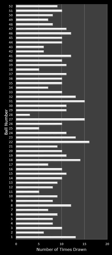 statistics Lotto America number frequency