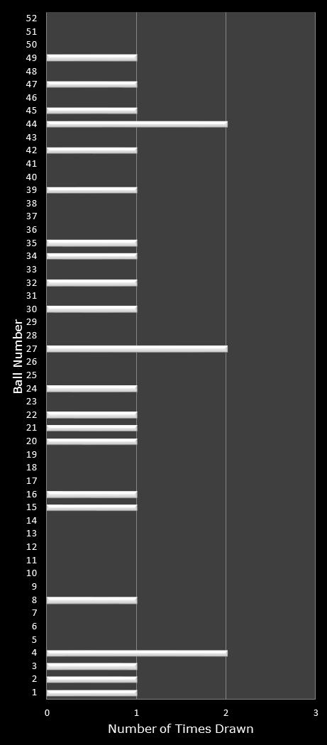 statistics Lotto America number frequency