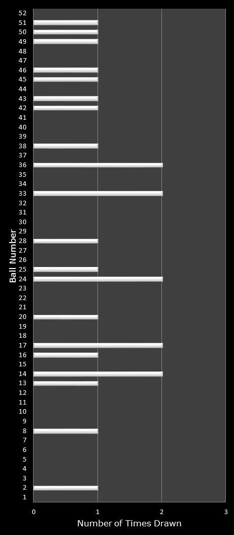 statistics Lotto America number frequency
