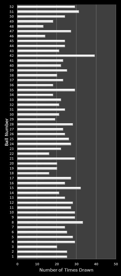 statistics Lotto America number frequency