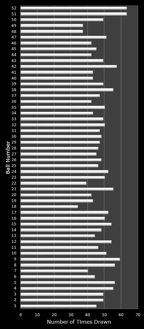 statistics Lotto America number frequency