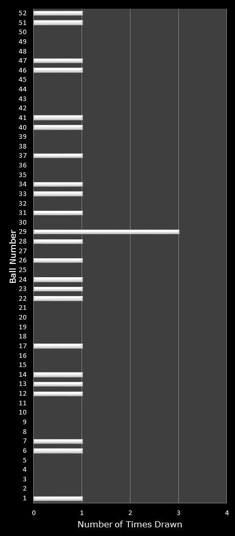 statistics Lotto America number frequency