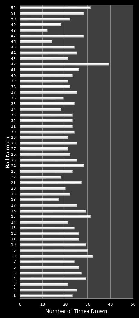statistics Lotto America number frequency
