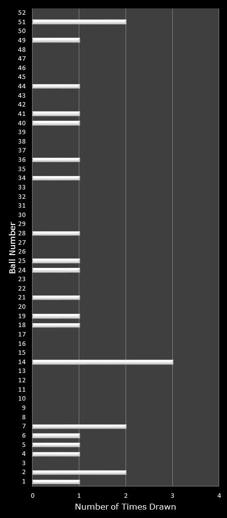 statistics Lotto America number frequency