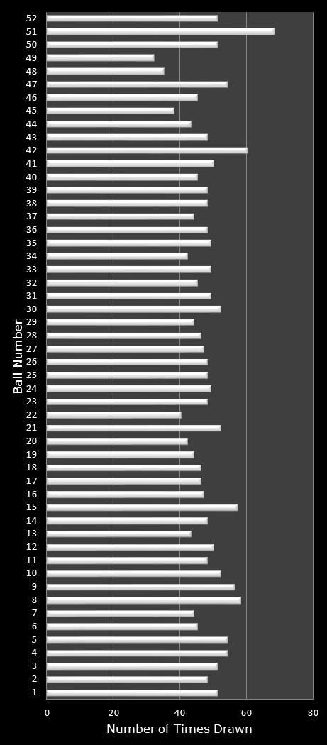 statistics Lotto America number frequency