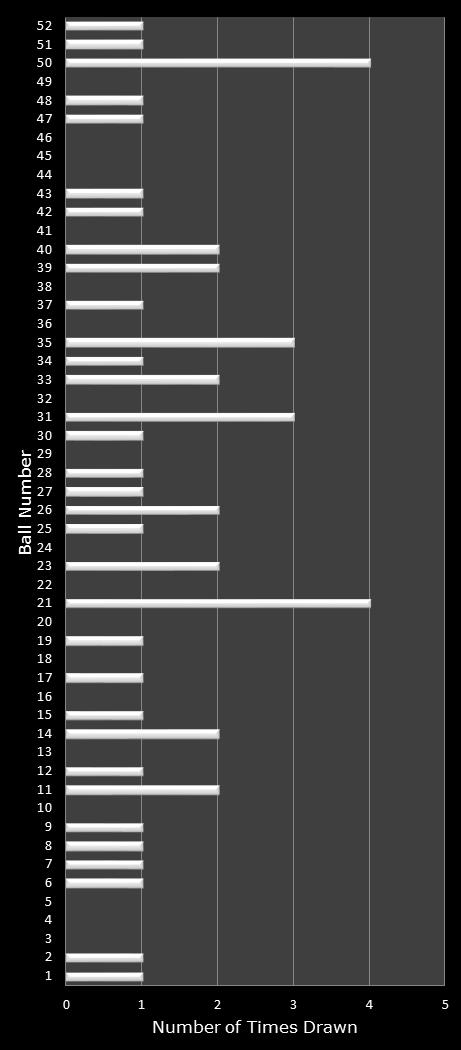 statistics Lotto America number frequency