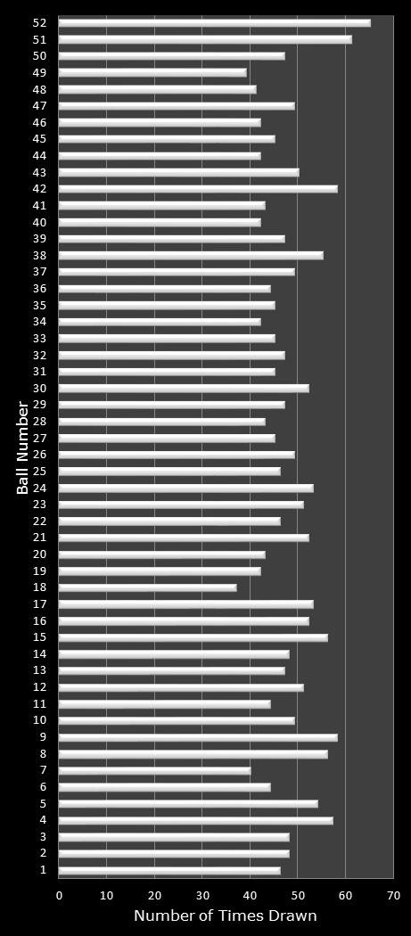 statistics Lotto America number frequency
