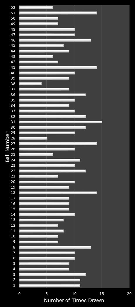statistics Lotto America number frequency