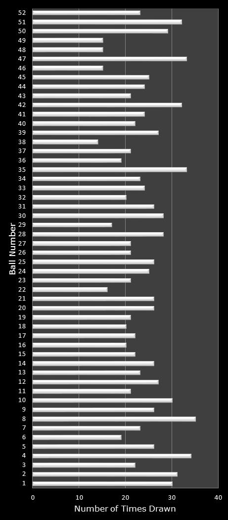 statistics Lotto America number frequency