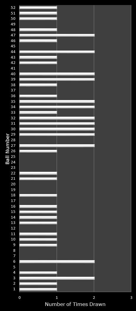 statistics Lotto America number frequency