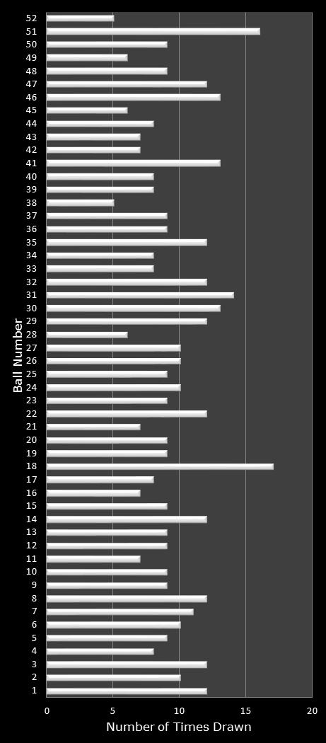 statistics Lotto America number frequency