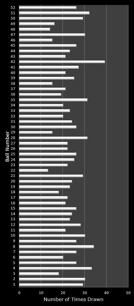 statistics Lotto America number frequency