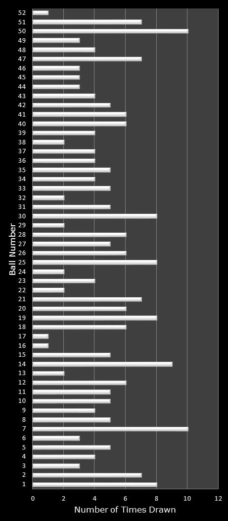 statistics Lotto America number frequency