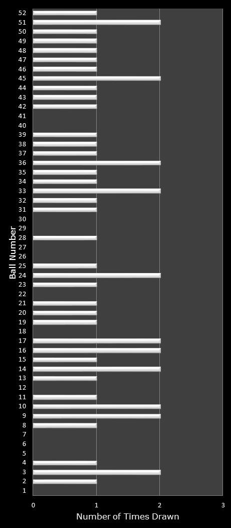 statistics Lotto America number frequency