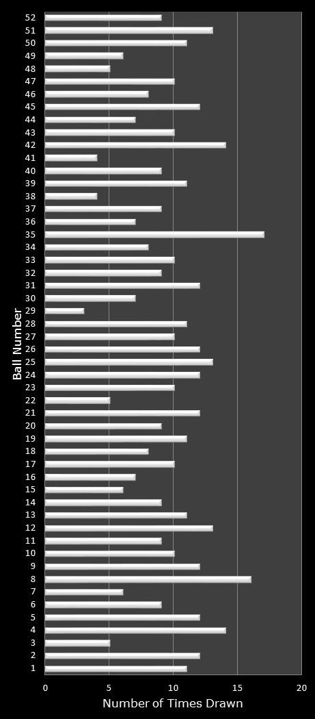 statistics Lotto America number frequency