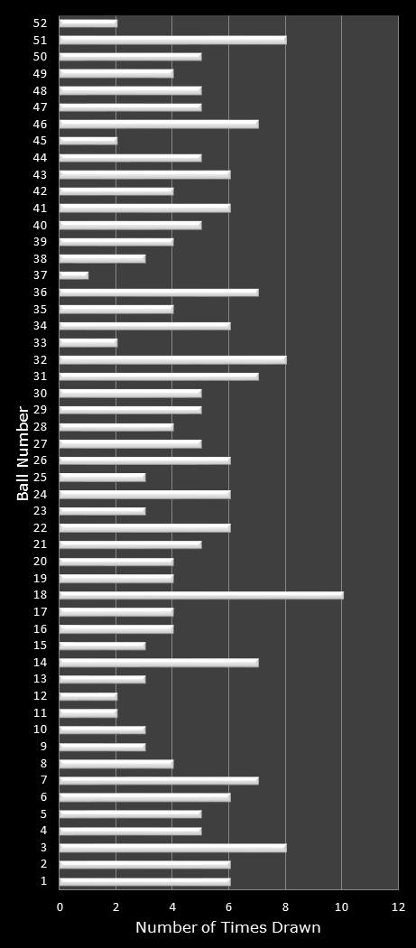 statistics Lotto America number frequency