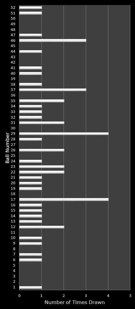 statistics Lotto America number frequency