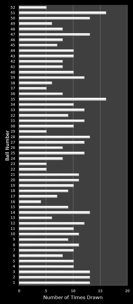 statistics Lotto America number frequency