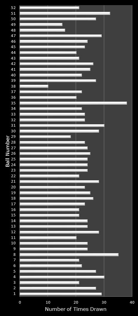 statistics Lotto America number frequency