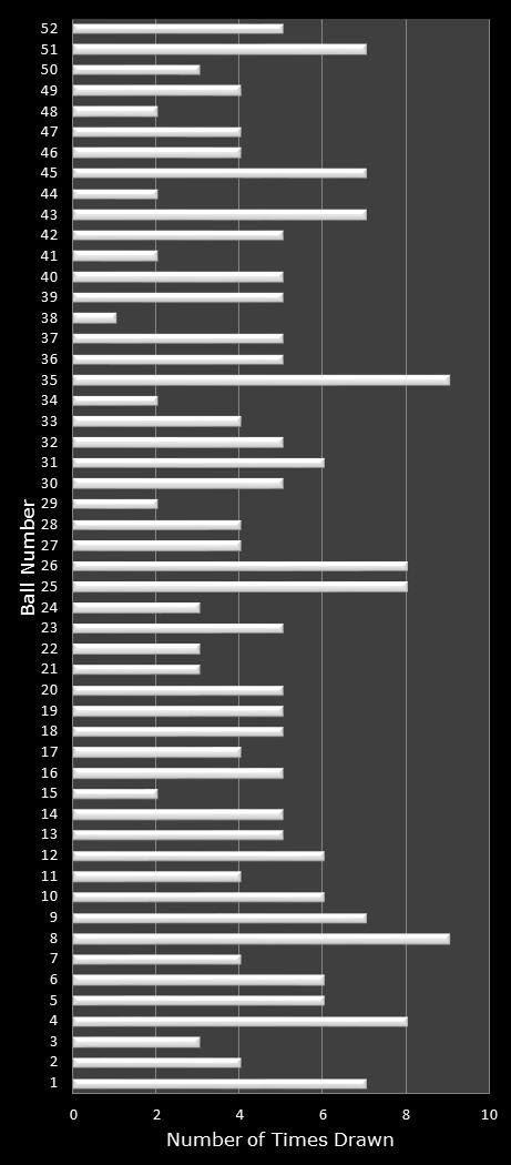 statistics Lotto America number frequency