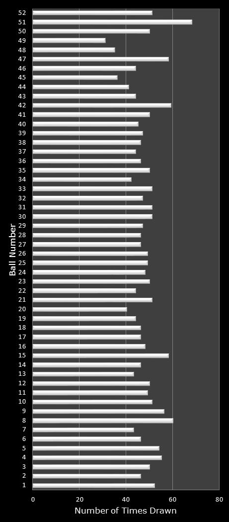statistics Lotto America number frequency