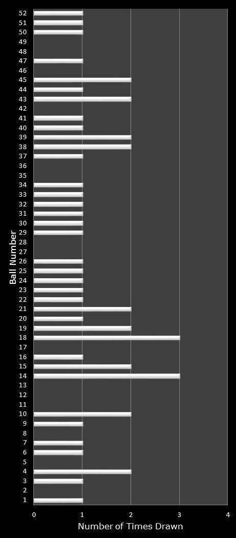 statistics Lotto America number frequency