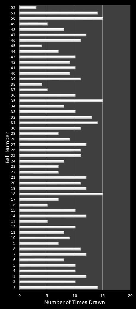statistics Lotto America number frequency
