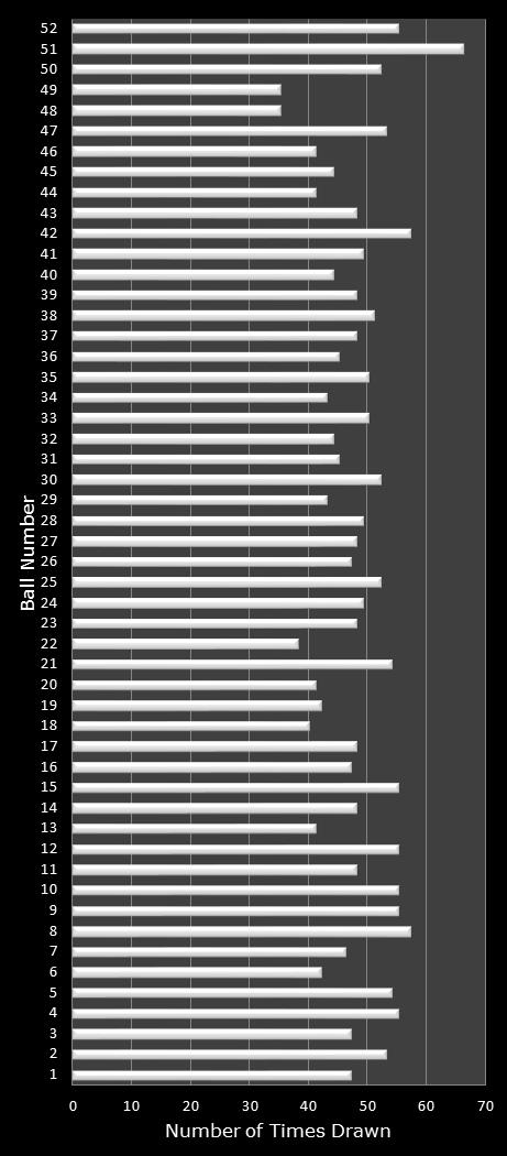 statistics Lotto America number frequency