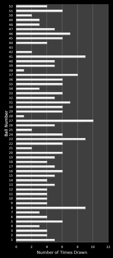 statistics Lotto America number frequency