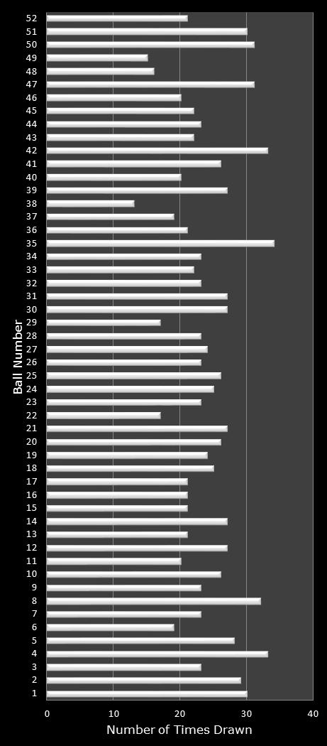 statistics Lotto America number frequency