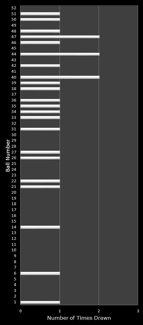 statistics Lotto America number frequency