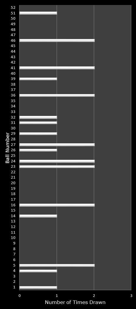 statistics Lotto America number frequency