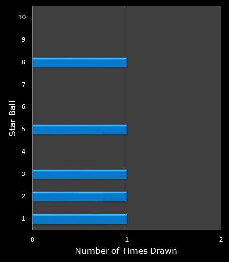 statistics Lotto America bonus ball frequency
