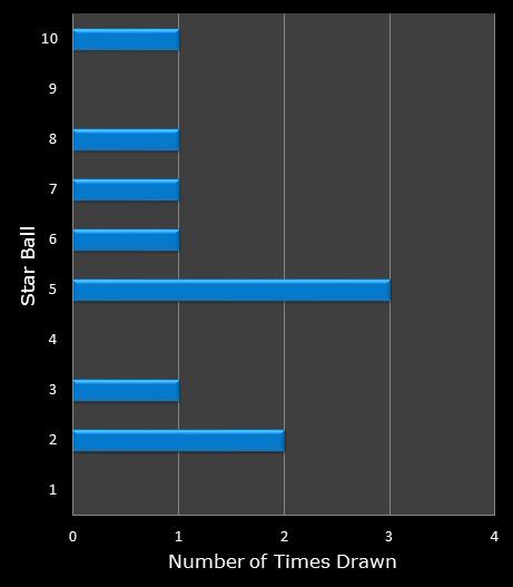statistics Lotto America bonus ball frequency