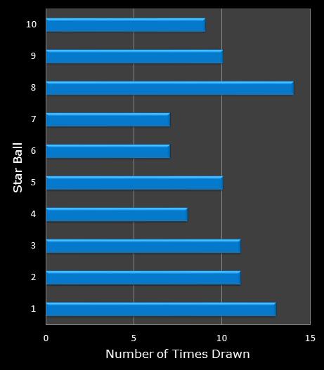 statistics Lotto America bonus ball frequency