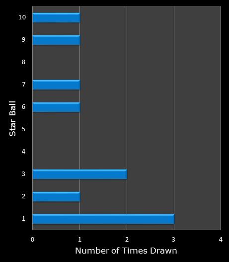 statistics Lotto America bonus ball frequency