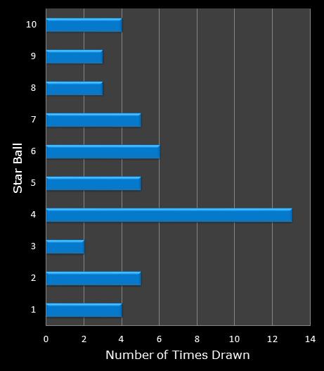 statistics Lotto America bonus ball frequency