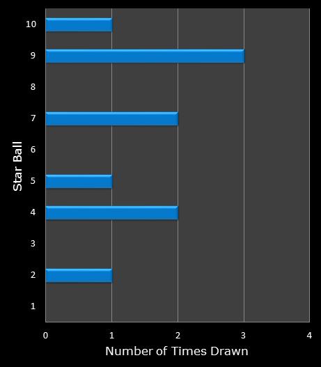 statistics Lotto America bonus ball frequency