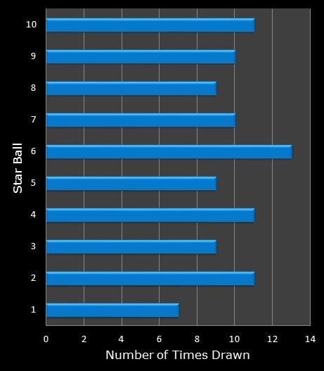 statistics Lotto America bonus ball frequency
