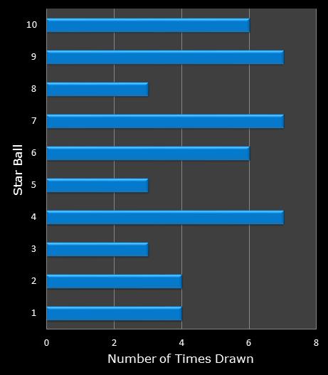 statistics Lotto America bonus ball frequency