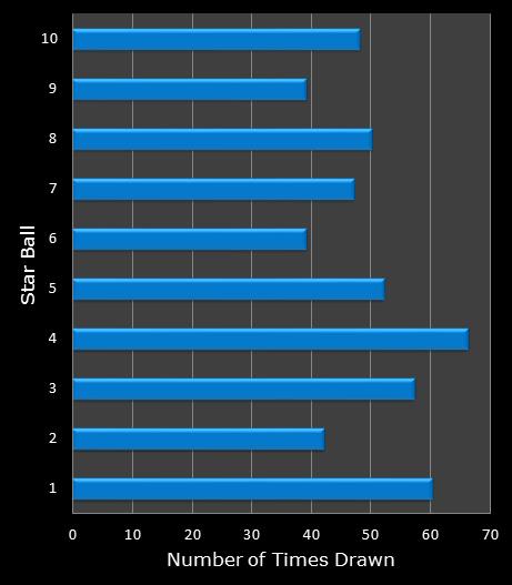 statistics Lotto America bonus ball frequency