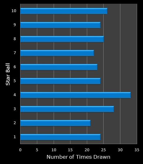 statistics Lotto America bonus ball frequency