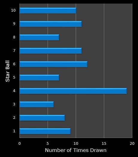 statistics Lotto America bonus ball frequency
