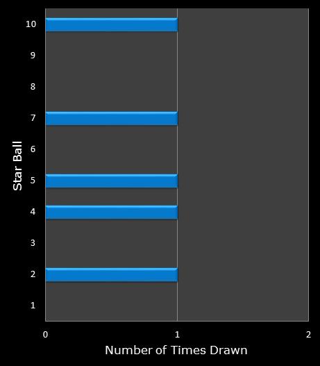 statistics Lotto America bonus ball frequency