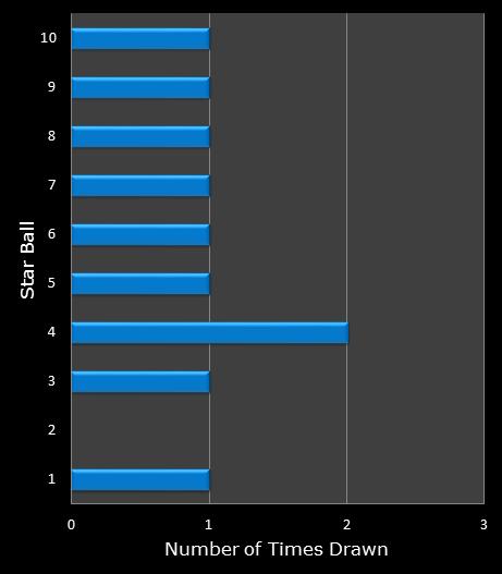 statistics Lotto America bonus ball frequency