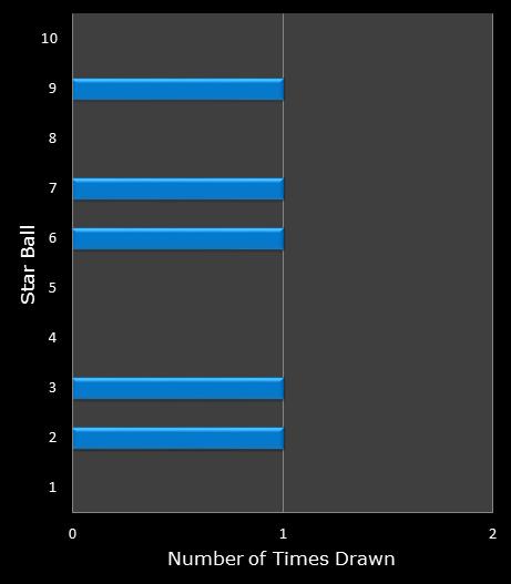 statistics Lotto America bonus ball frequency
