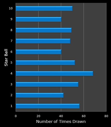 statistics Lotto America bonus ball frequency