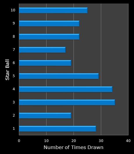 statistics Lotto America bonus ball frequency