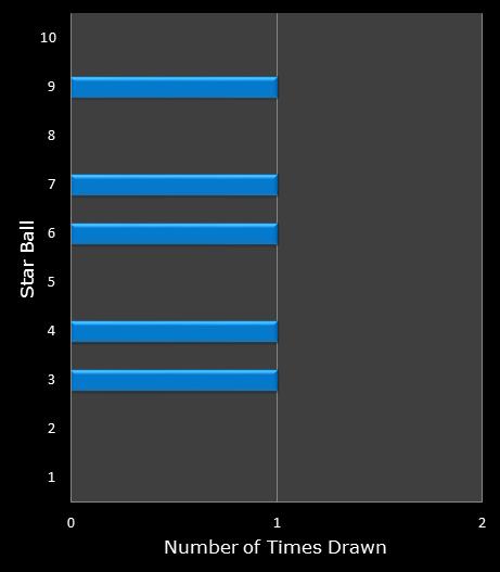 statistics Lotto America bonus ball frequency