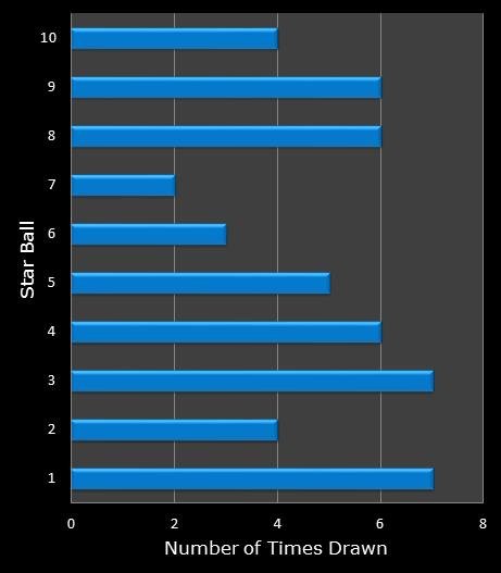 statistics Lotto America bonus ball frequency